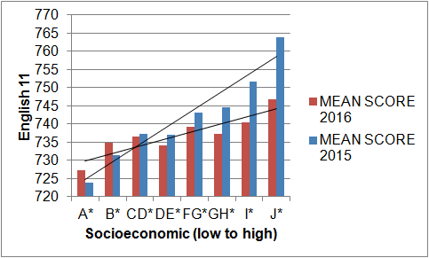 Image:NJ PARCC English 11 Scores Changes Over A Year: Differences Due to Socioeconomic Factors Minimized by Excluding Elite Students